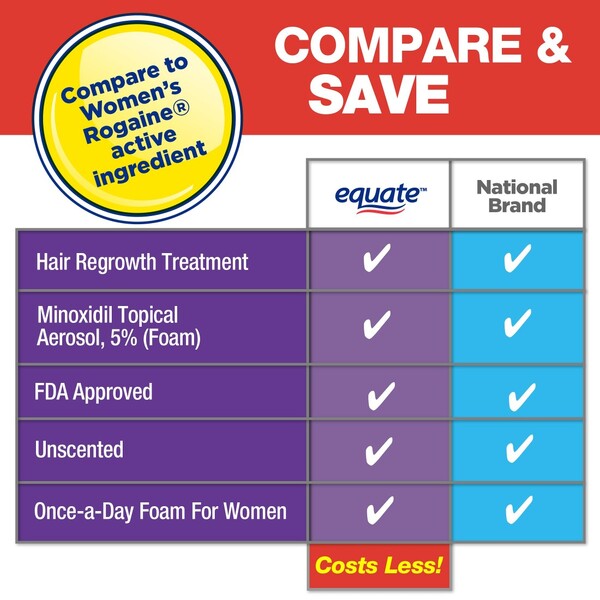 Spuma - Minoxidil Equate 5%, Tratament Impotriva Caderii Parului, pentru Femei, 1x 60ml, 2 luni aplicare